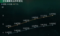 可视化数据盘点2022年防疫相关的投入情况-迪赛智慧数