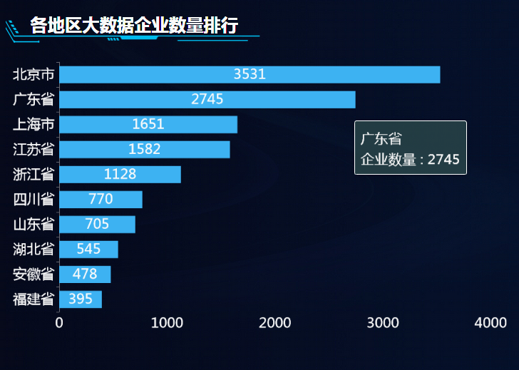 各地区大数据企业数量排行-迪赛智慧数