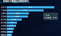 数据可视化分析，中国大数据产业的发展前景如何？-迪赛智慧数