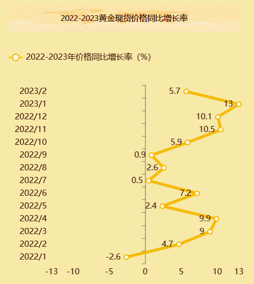 2022-2023年黄金现货市场价格同比增长率-迪赛智慧数