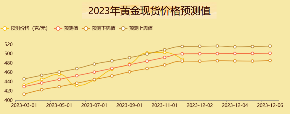 2023年现货黄金价格走势的预测-迪赛智慧数