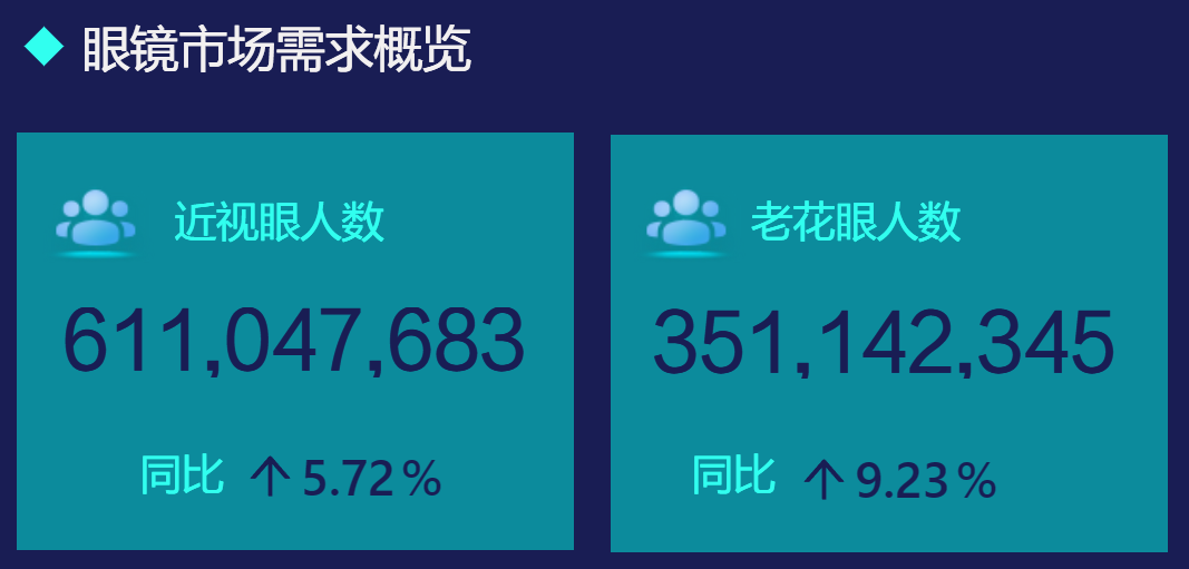眼镜行业市场的需求量-迪赛智慧数