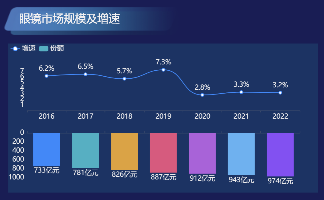 眼镜市场规模呈增长趋势-迪赛智慧数