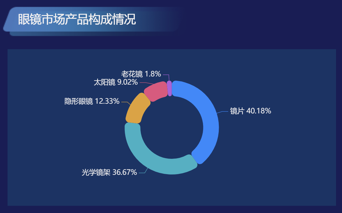 眼镜产品的构成-迪赛智慧数