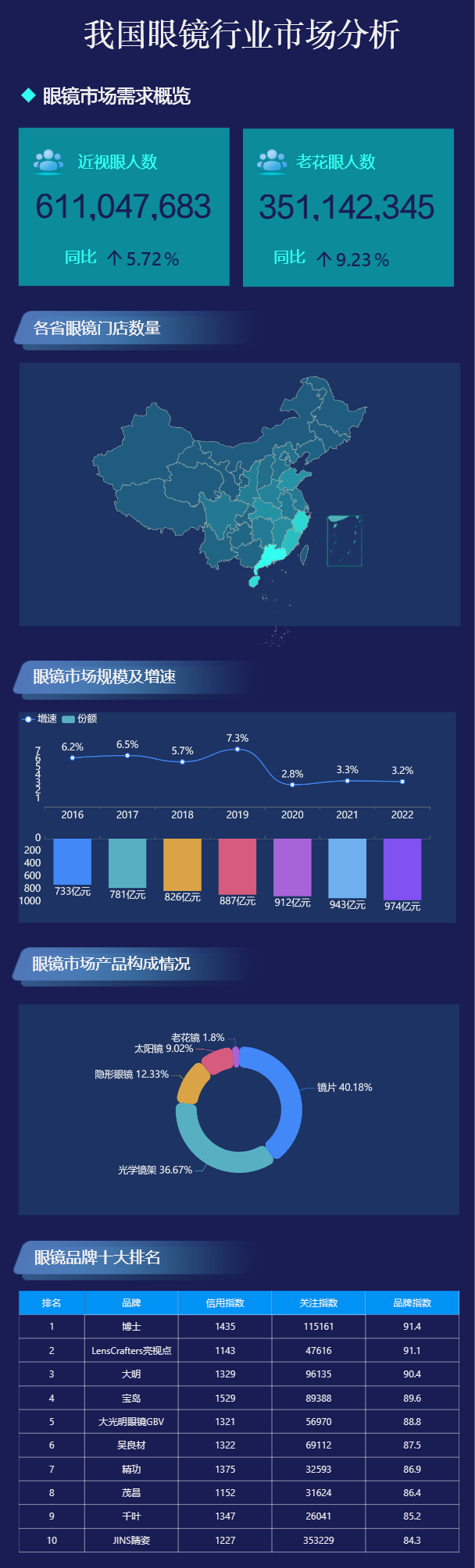 关于眼镜市场的数据分析-迪赛智慧数