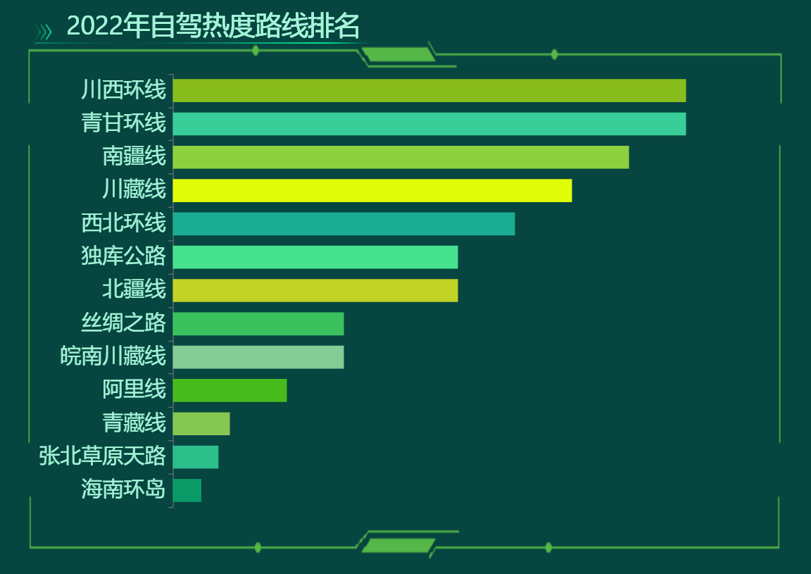 2022公路旅行热门路线-迪赛智慧数