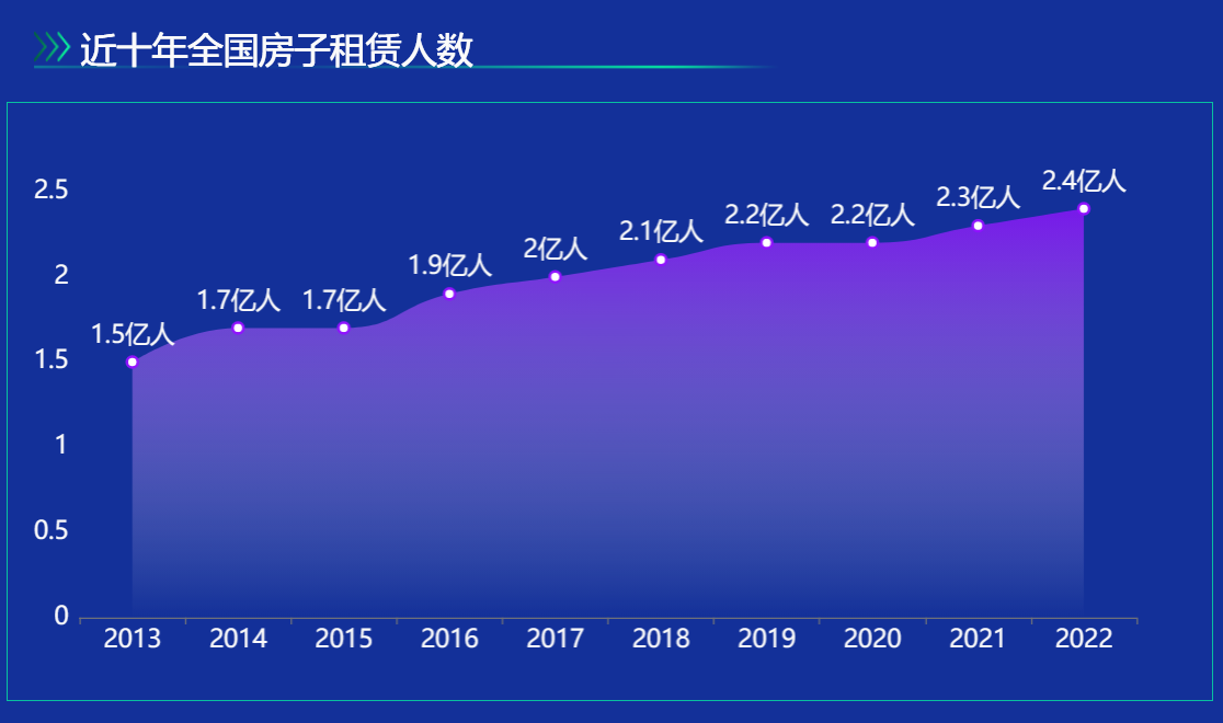 近几年租赁人数-迪赛智慧数