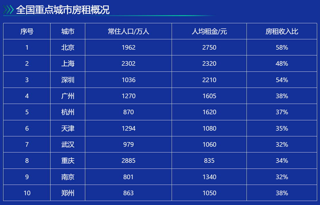 不同城市的租房租金-迪赛智慧数