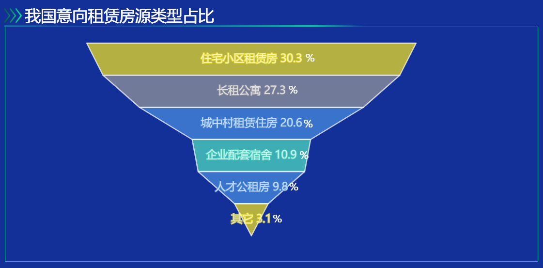 中国的租赁住房类型多样-迪赛智慧数