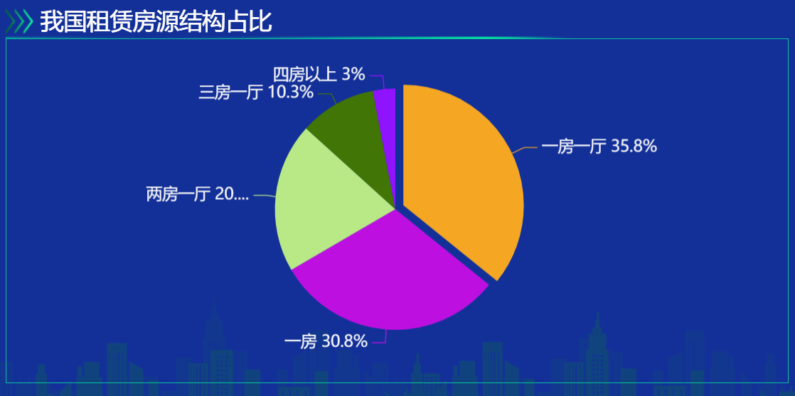 租赁房源类型-迪赛智慧数