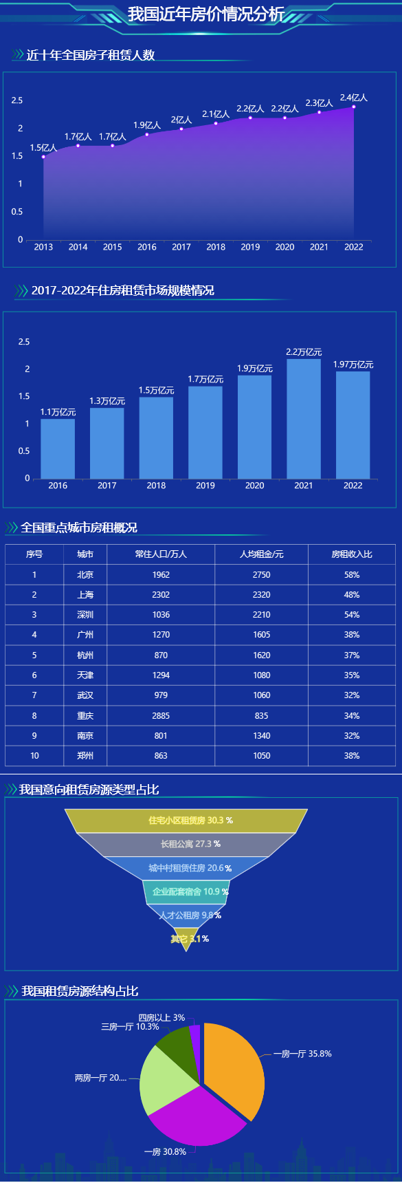 国住房租赁市场-迪赛智慧数