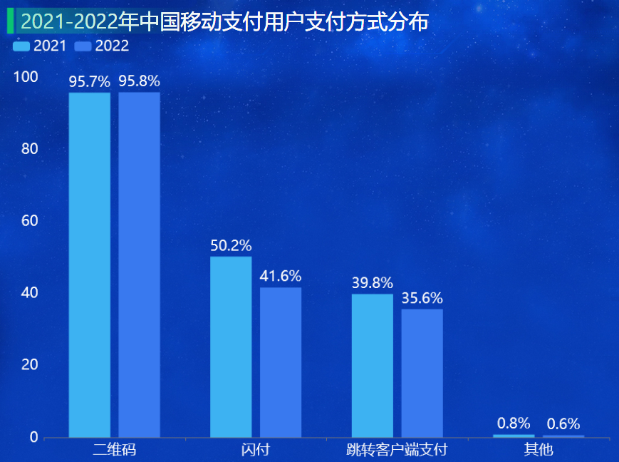 2021-2022年中国移动支付用户支付方式分布-迪赛智慧数