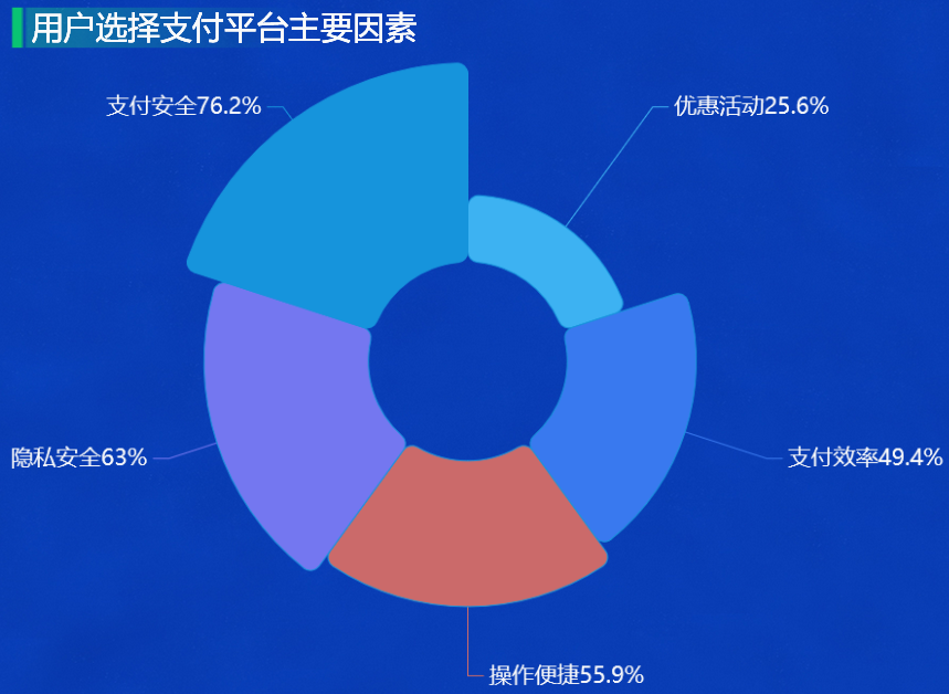 用户选择支付平台主要因素-迪赛智慧数