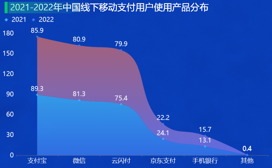 2021-2022年国内线下移动支付用户使用产品分布-迪赛智慧数