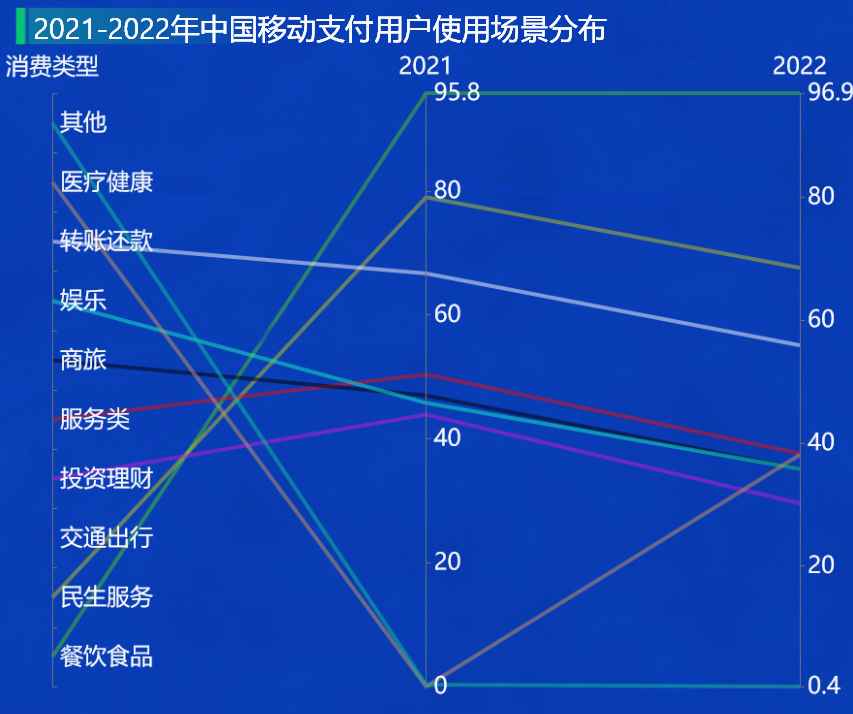 2021-2022年中国移动支付用户使用场景分布-迪赛智慧数