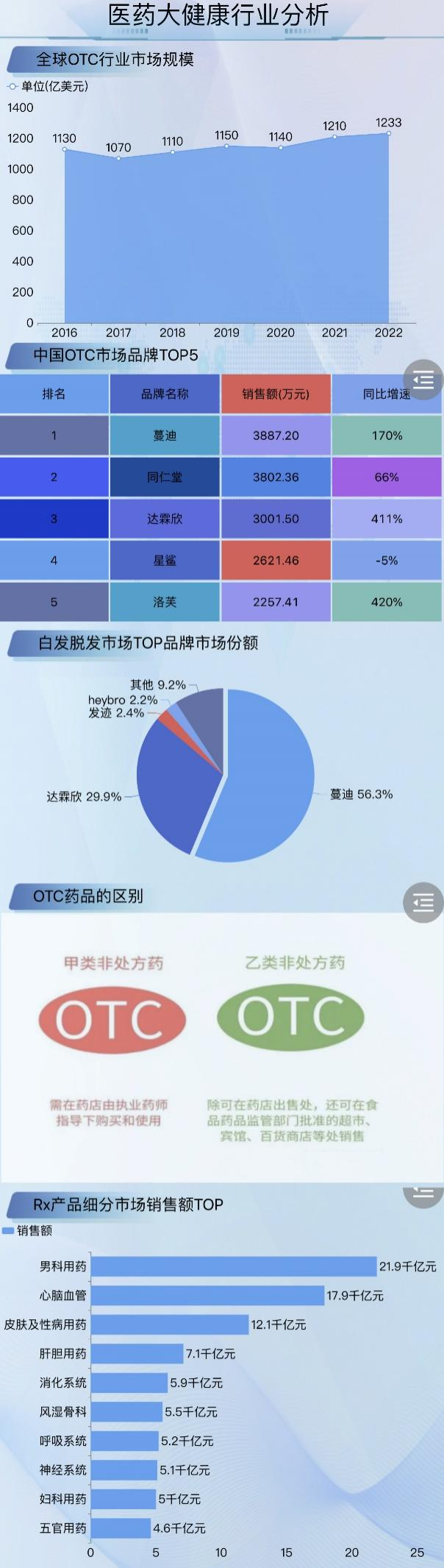 医药大健康分析-迪赛智慧数