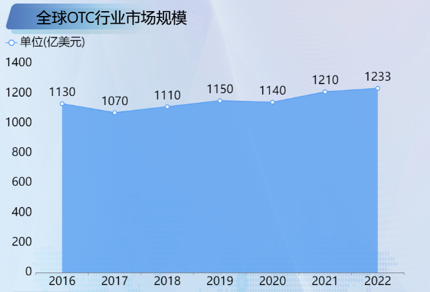 全球OTC行业发展规模-迪赛智慧数