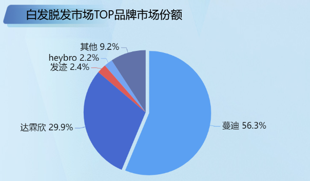 白发脱发市场份额TOP5占比数据显示-迪赛智慧数