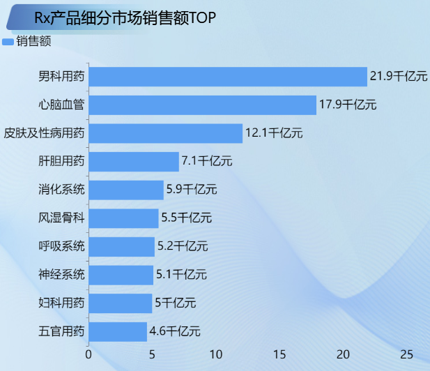 Rx药品销售额-迪赛智慧数