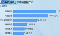 全球OTC（非处方药）行业市场规模-迪赛智慧数