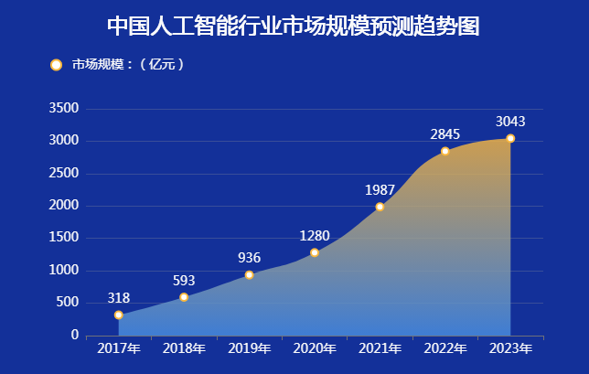 中国AI人工智能产业市场规模-迪赛智慧数