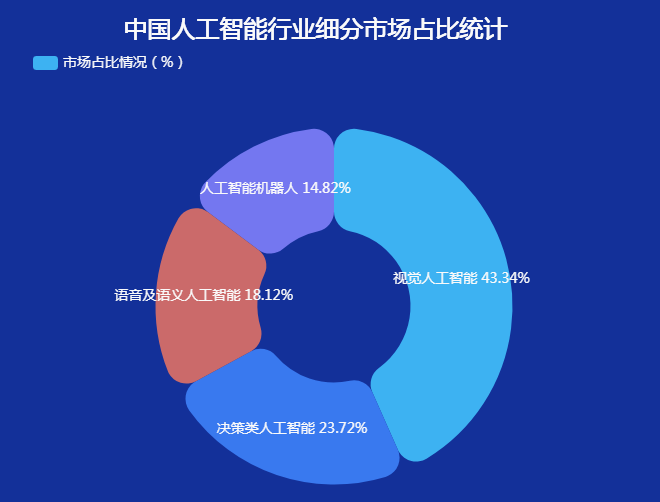 从市场份额分析-迪赛智慧数