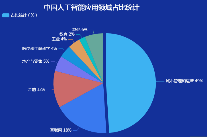 从应用领域分析-迪赛智慧数