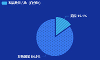 数据可视化分析，最受欢迎的猫类动物-迪赛智慧数