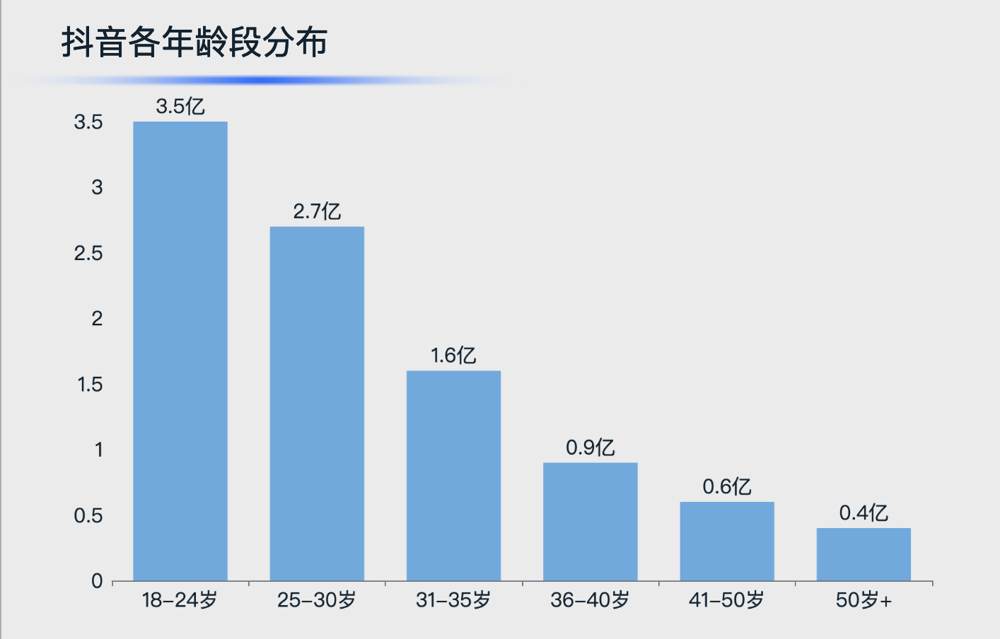 抖音用户年龄分布-迪赛智慧数