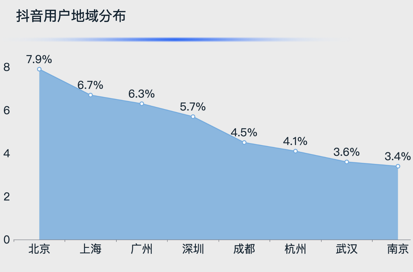 抖音用户地域分布-迪赛智慧数