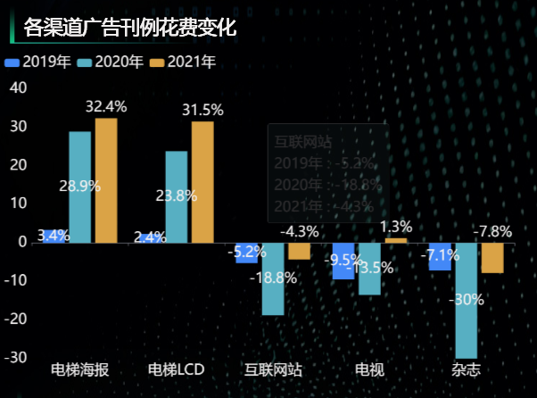 广告市场的动态变化-迪赛智慧数