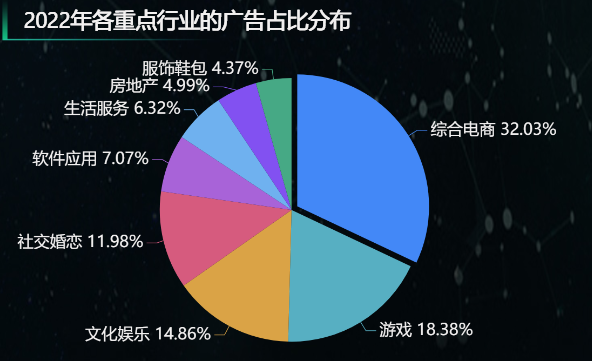 综合电商是广告的主要领域-迪赛智慧数