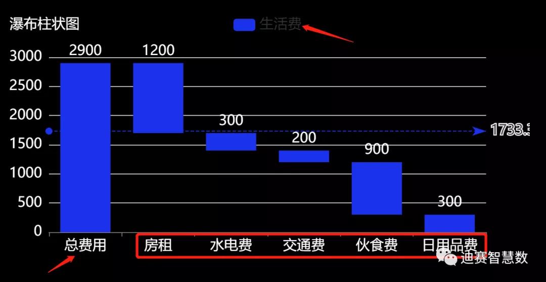 瀑布柱状图_迪赛智慧