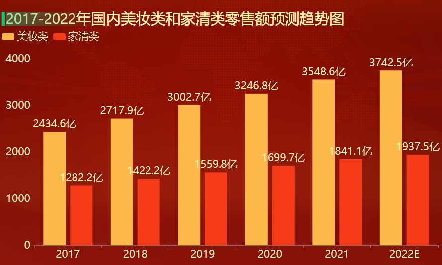 2017-2021年国内美妆类和家清类零售额-迪赛智慧数