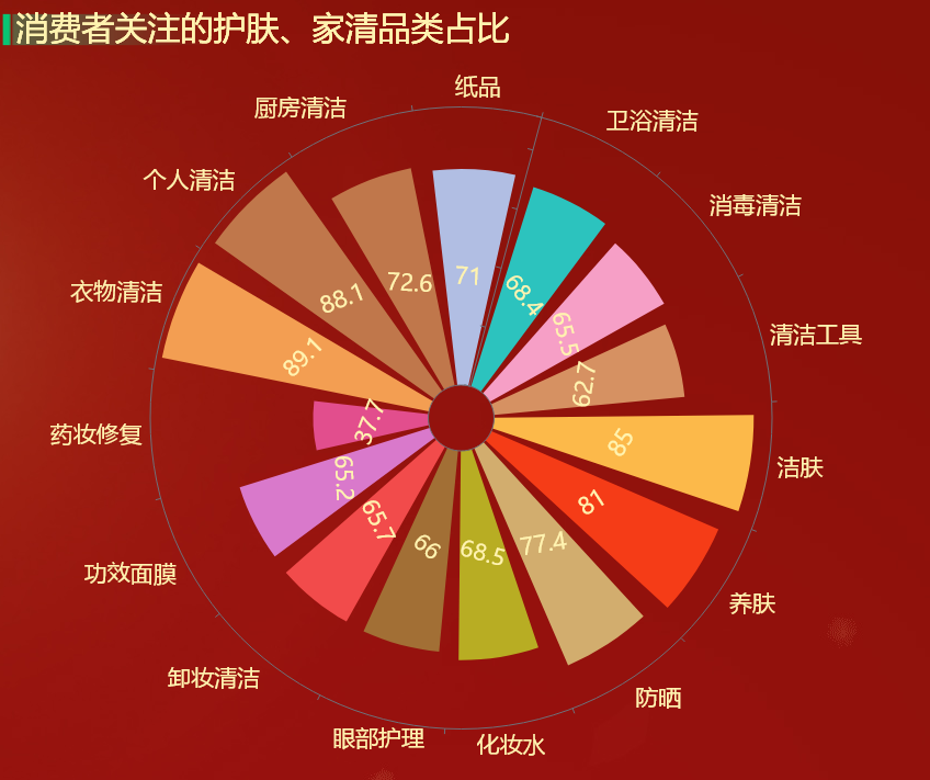 消费者关注的护肤、家清品类占比-迪赛智慧数