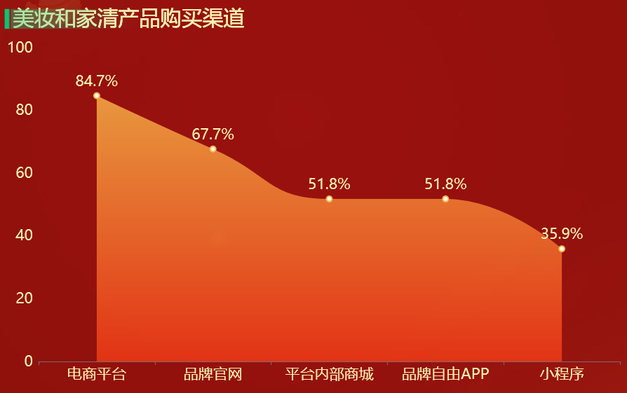 美妆和家清产品购买渠道-迪赛智慧数