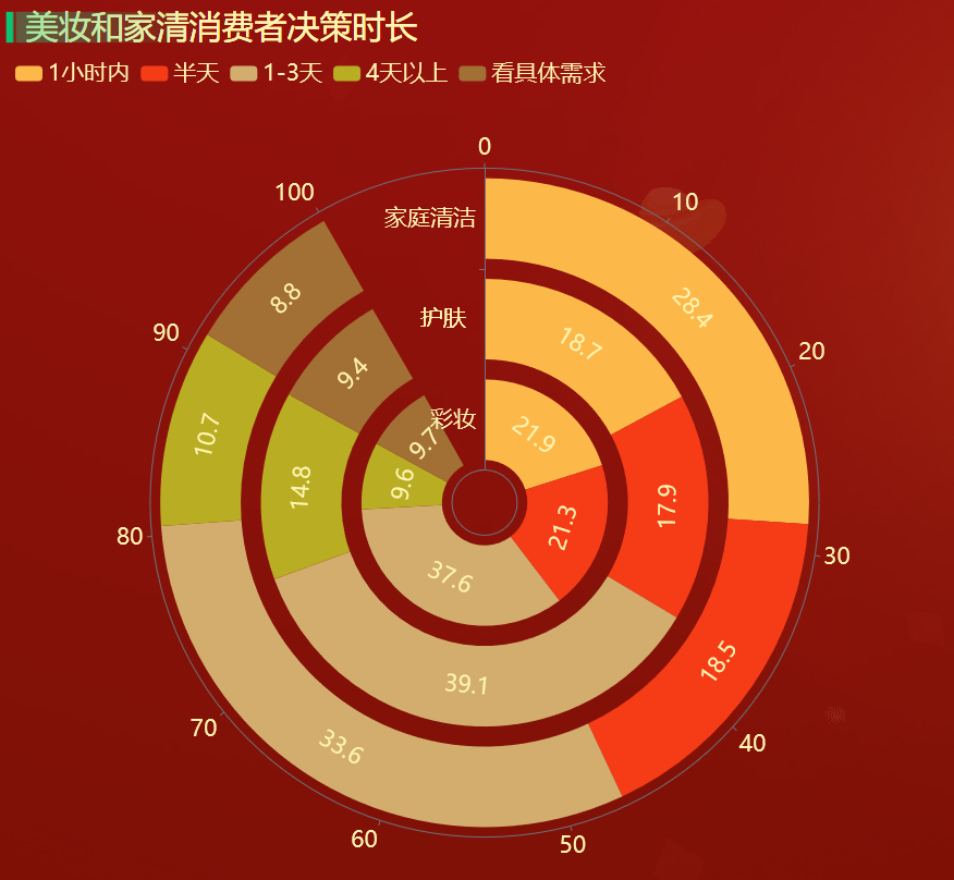 美妆和家清消费者决策时长-迪赛智慧数