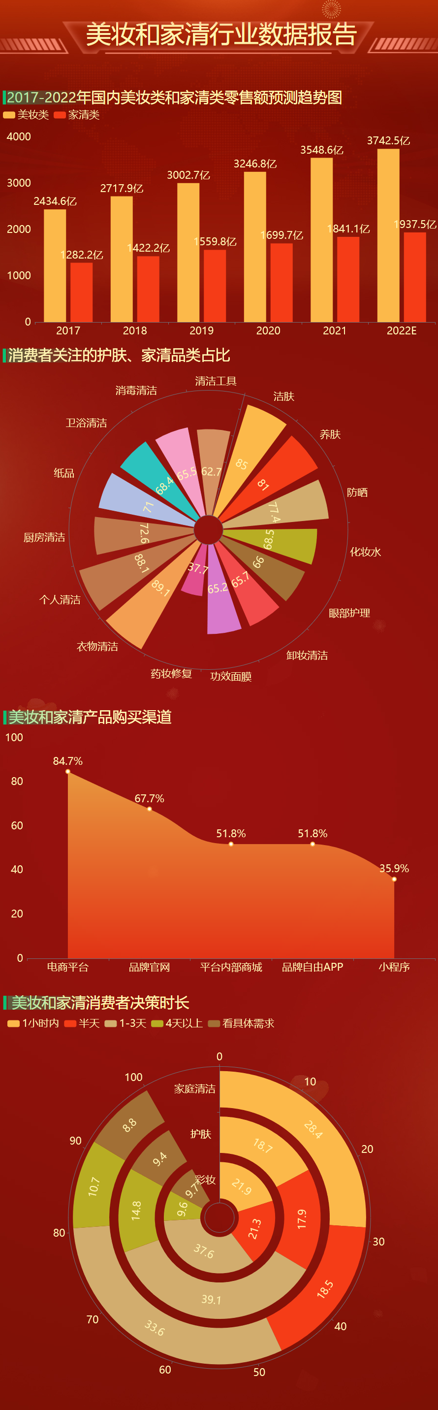 国内美妆类和家清零售有持续增长趋势-迪赛智慧数