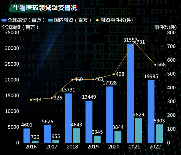 生物医疗领域融资情况-迪赛智慧数