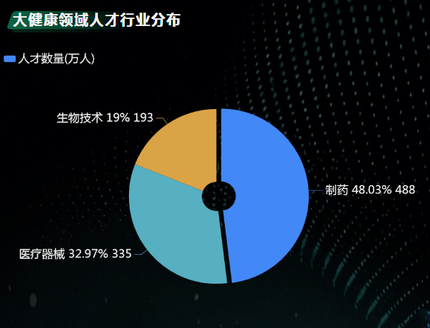 大健康领域人才行业分布-迪赛智慧数