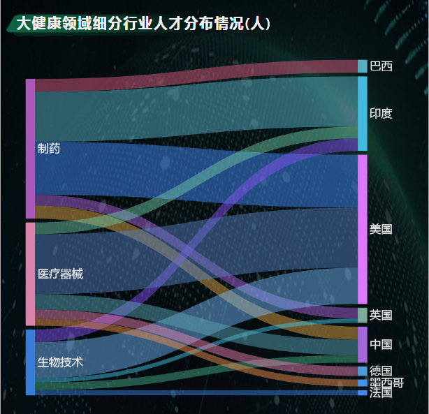 大健康领域行业人才分布情况-迪赛智慧数