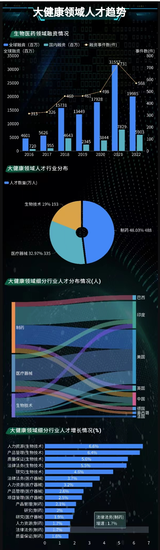 生物技术产业人才增长-迪赛智慧数