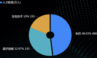 数据可视化分析生物医疗领域融资情况-迪赛智慧数