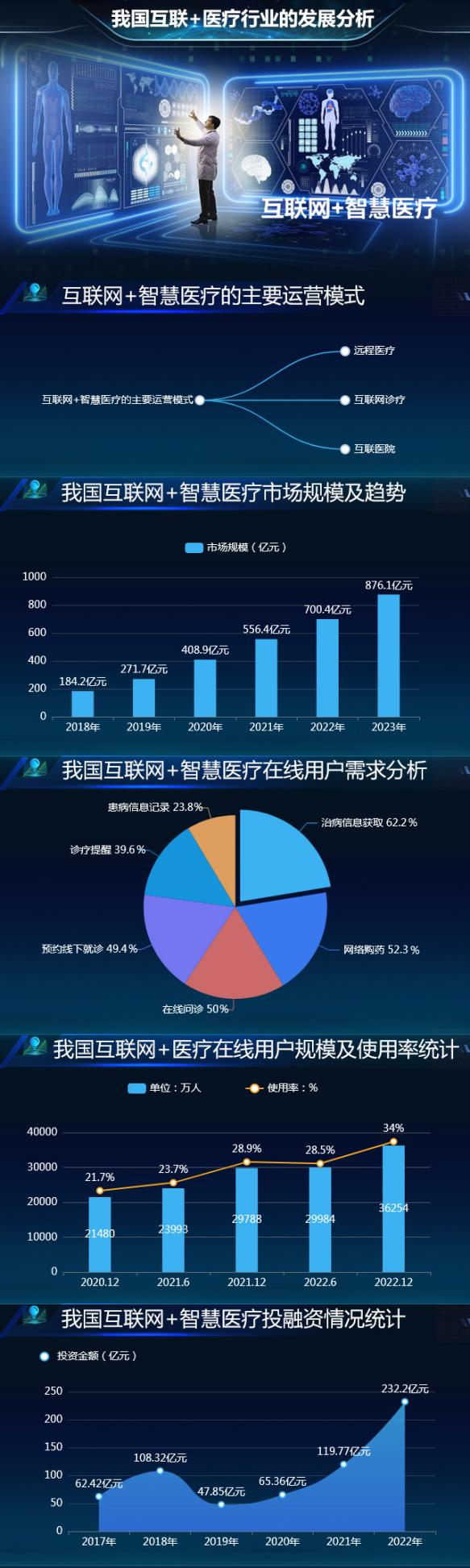 我国互联网+医疗服务行业的发展-迪赛智慧数