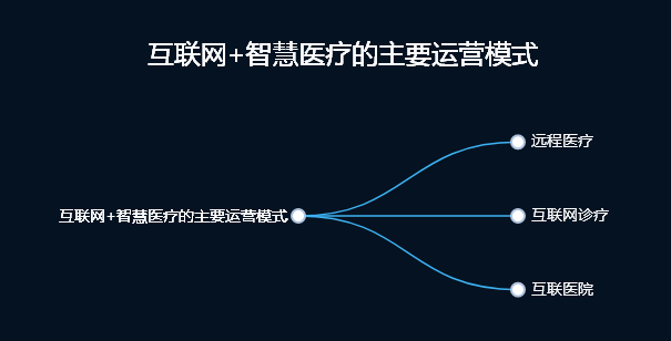 互联网+中智慧医疗健康行业的主要模式-迪赛智慧数