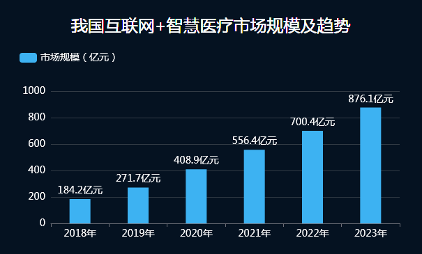 医疗服务产业的市场规模-迪赛智慧数