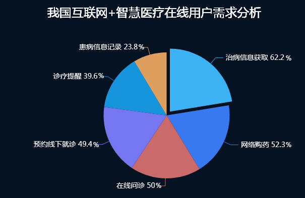 国内用户使用互联网+的智慧医疗服务-迪赛智慧数