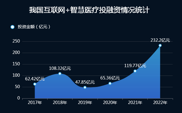 互联网智能医疗服务市场的投融资-迪赛智慧数