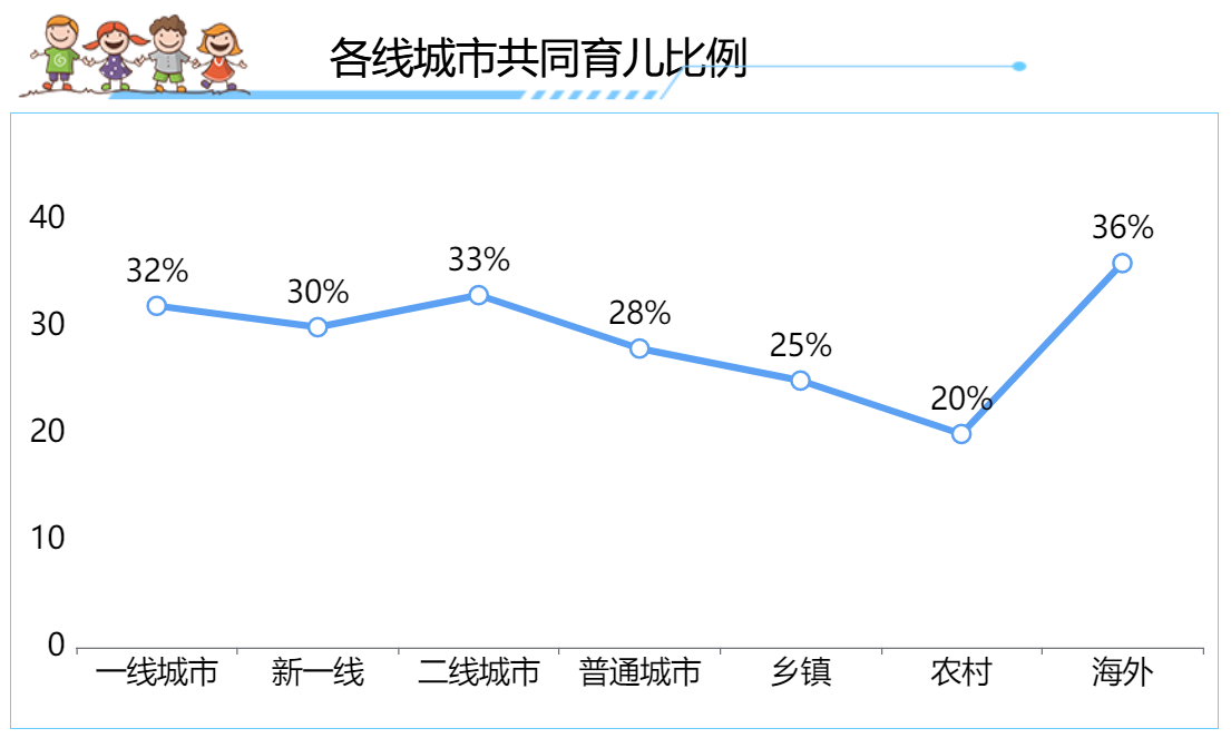 各线城市共同育儿的比例-迪赛智慧数