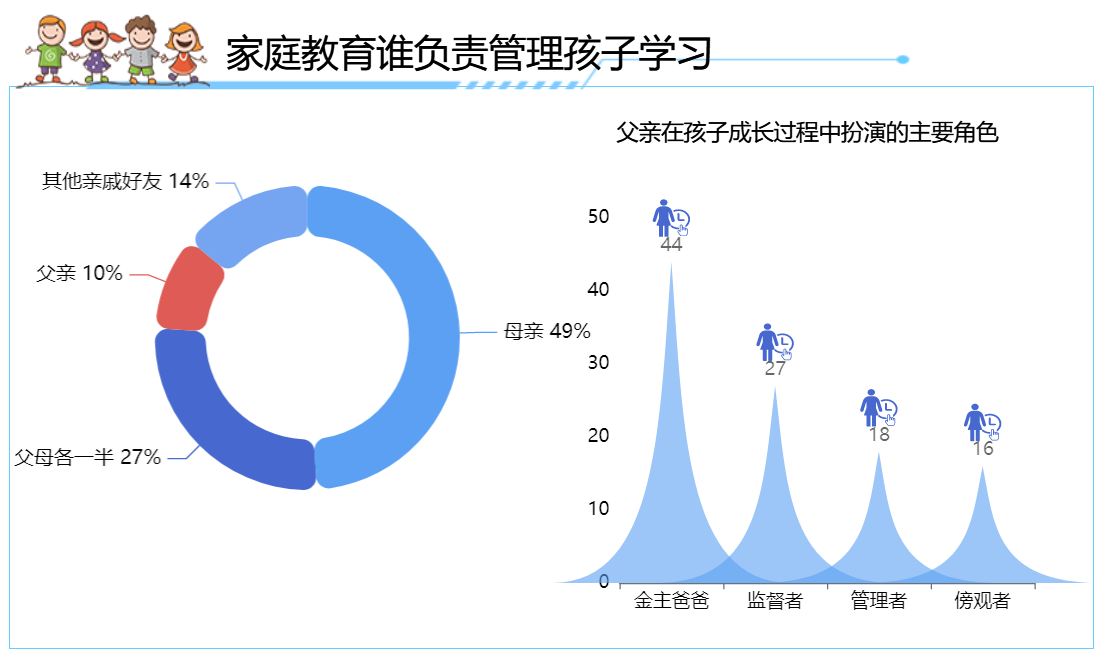 家庭教育谁负责管理孩子的学习-迪赛智慧数